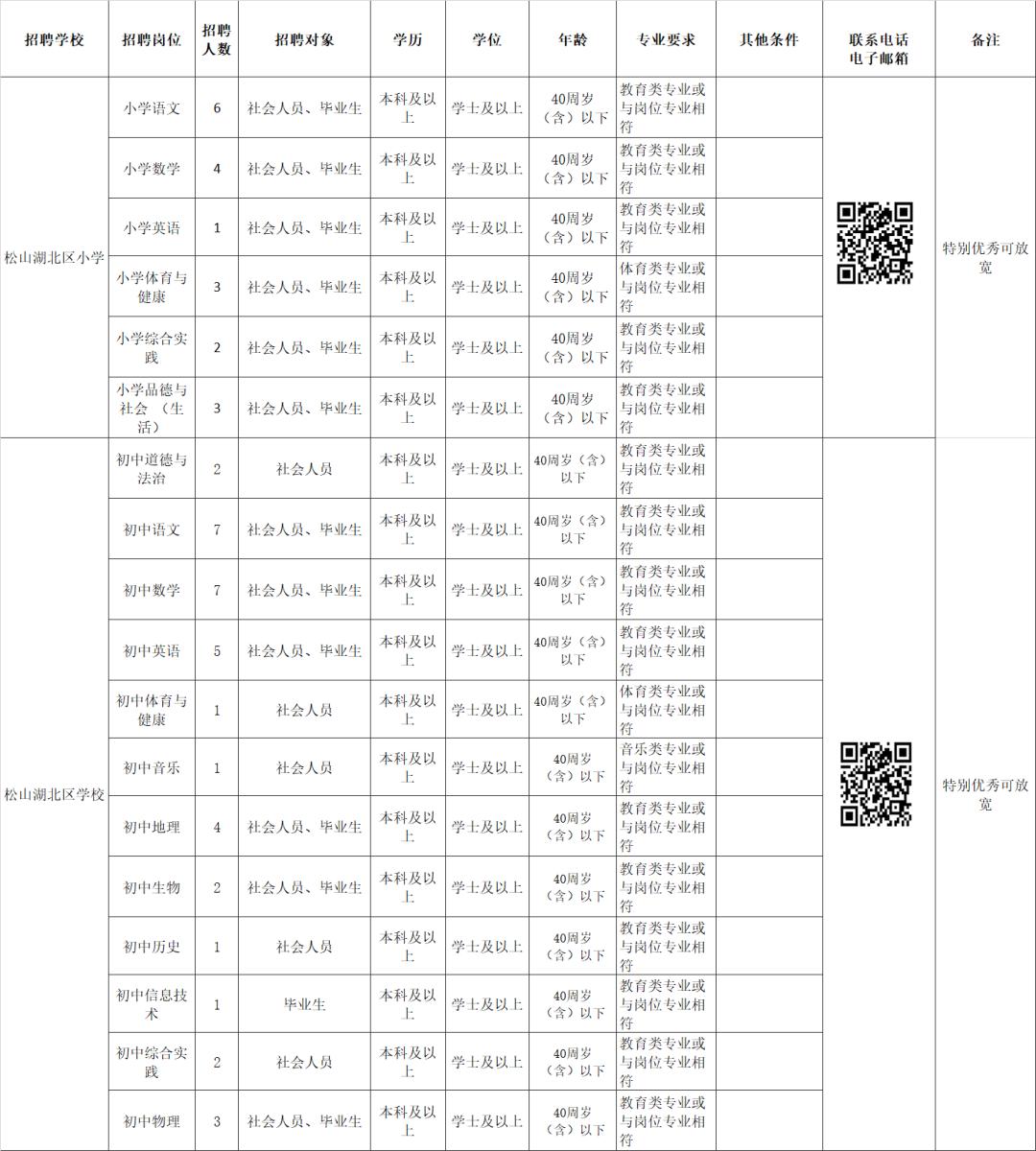 松山湖管委会最新招聘信息概览